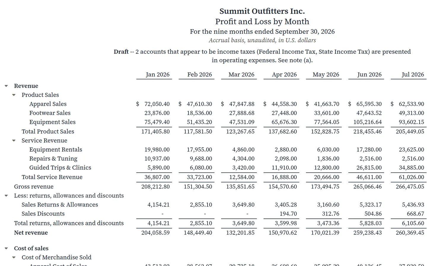 A BizBooks360 profit and loss report by month for a sample company, marked Draft because it flags two income tax accounts that look misclassified.